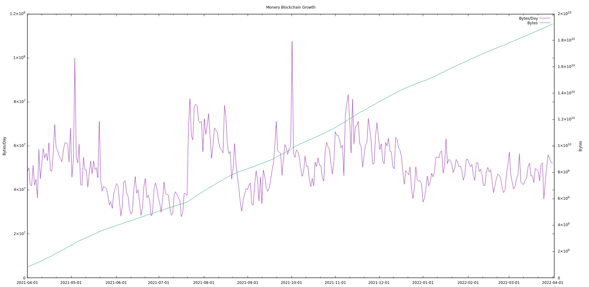 monero-8y-blockchain